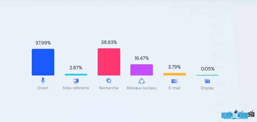 Nguồn lưu lượng truy cập chính của Tuoitre.vn là tìm kiếm chiếm trên 38%