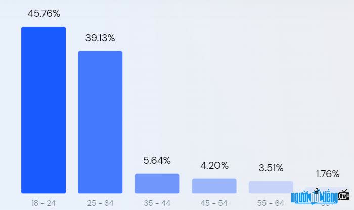 Biểu đồ về lượng khách hàng truy cập Fptshop.com.vn theo độ tuổi
