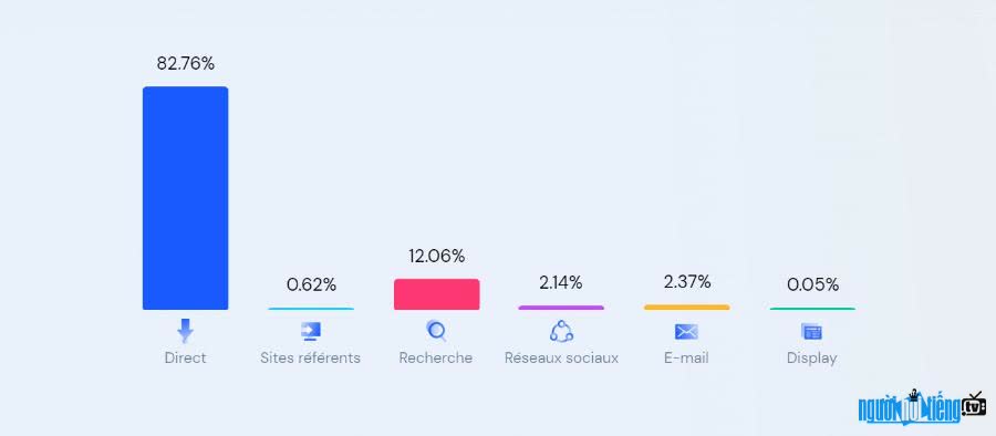 Nguồn lưu lượng truy cập chính của duolingo.com là trực tiếp trên 82%