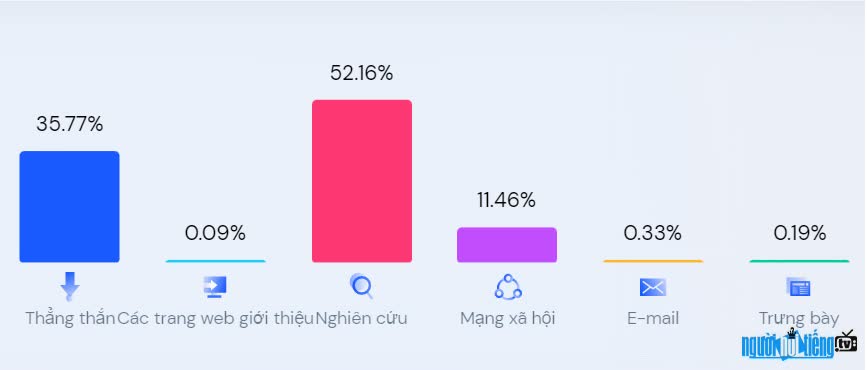 Minhngoc.net with actual traffic accounted for 35.77%