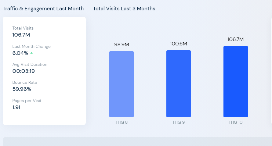 Traffic statistics of Zalo.me Website