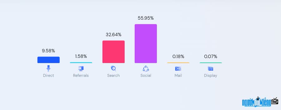 yan.vn's main source of traffic is through social networks