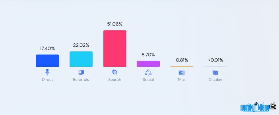 Nguồn lưu lượng truy cập chính của tienphong.vn là tìm kiếm chiếm trên 51%