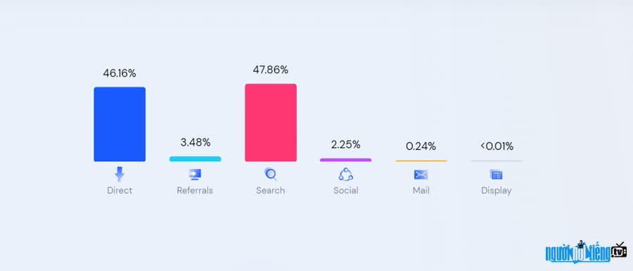 Nguồn lưu lượng truy cập chính của soha.vn là tìm kiếm chiếm trên 47%