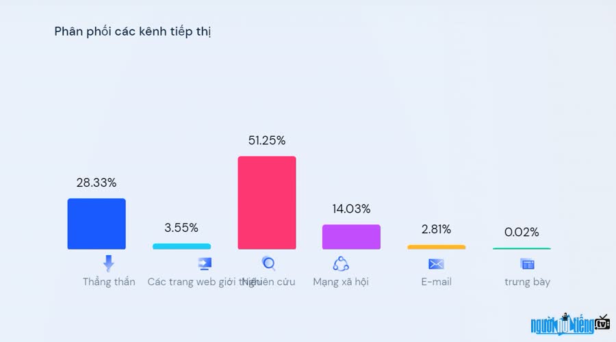 Nguồn lưu lượng truy cập chính của Thanhnien.vn là tìm kiếm chiếm trên 51%