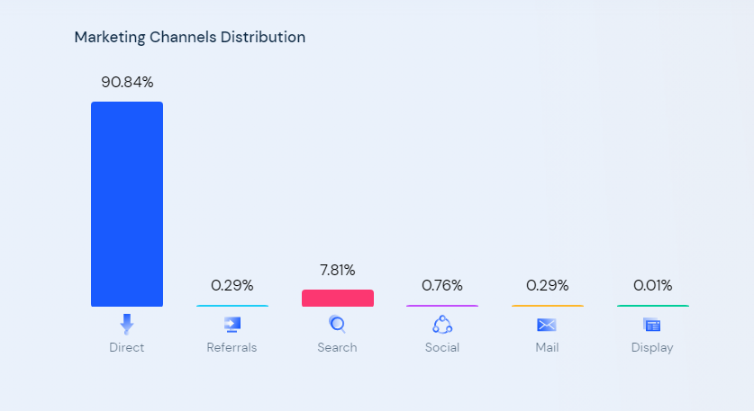 Netflix.com's main source of traffic is direct