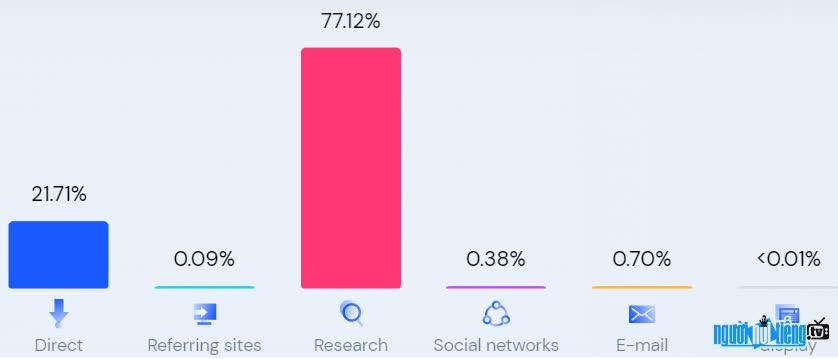 Statistics of traffic of website Xoso.com.vn