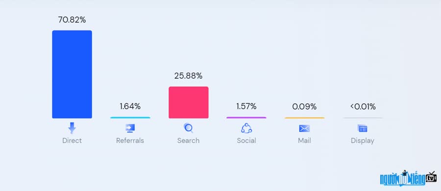 The main traffic source of baomoi.com is directly accounting for over 70%