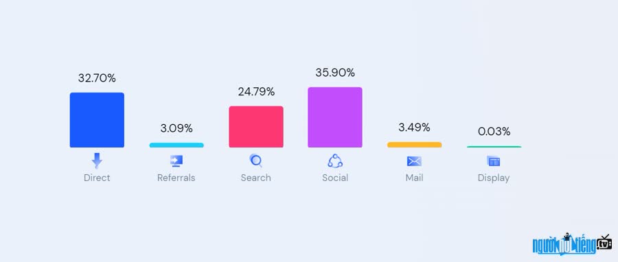 Nguồn lưu lượng truy cập chính của Cafebiz.vn là thông qua mạng xã hội chiếm trên 35%