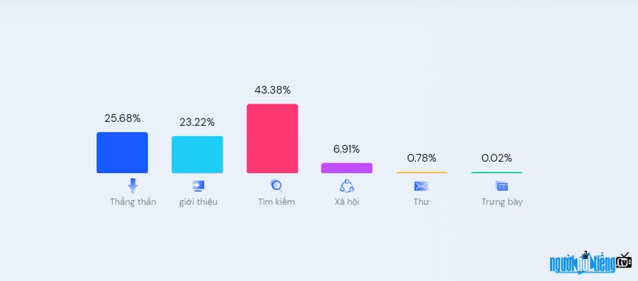 Nguồn lưu lượng truy cập chính của nld.com.vn là tìm kiếm chiếm trên 43%