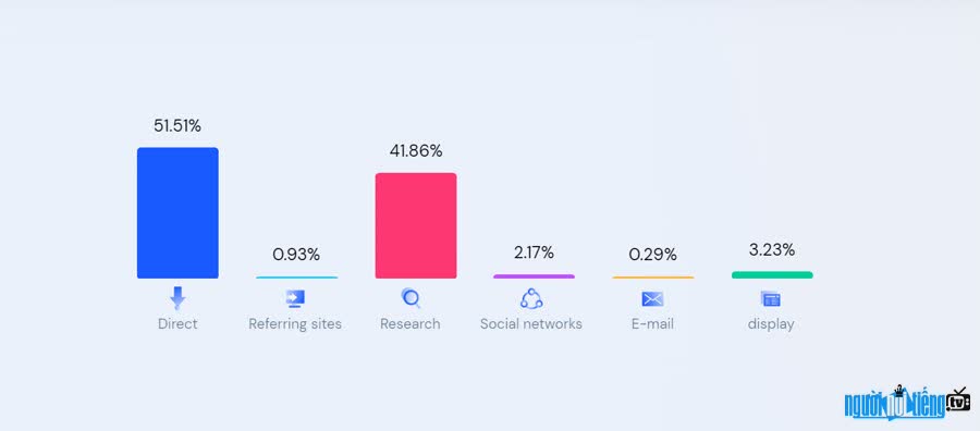 The main source of traffic of tiki.vn website is directly accounting for over 51%