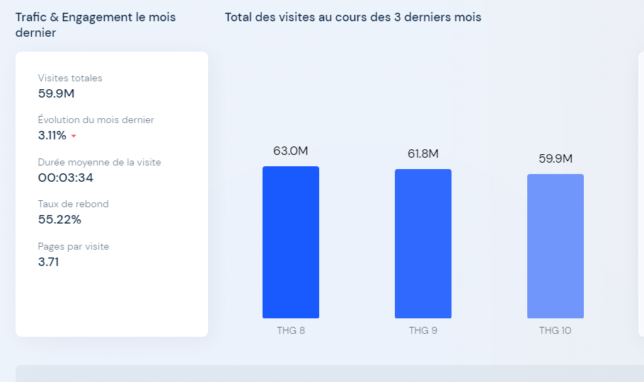 Thegioididong.com Website Traffic Statistics