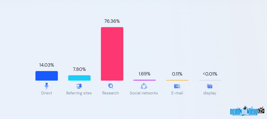 Nguồn lưu lượng truy cập chính của suckhoedoisong.vn là tìm kiếm chiếm trên 76%