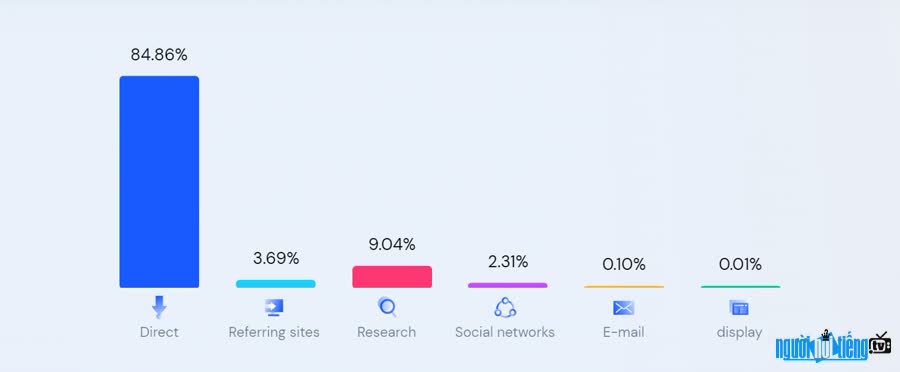 Nguồn lưu lượng truy cập chính của website voz.vn là trực tiếp chiếm trên 84%