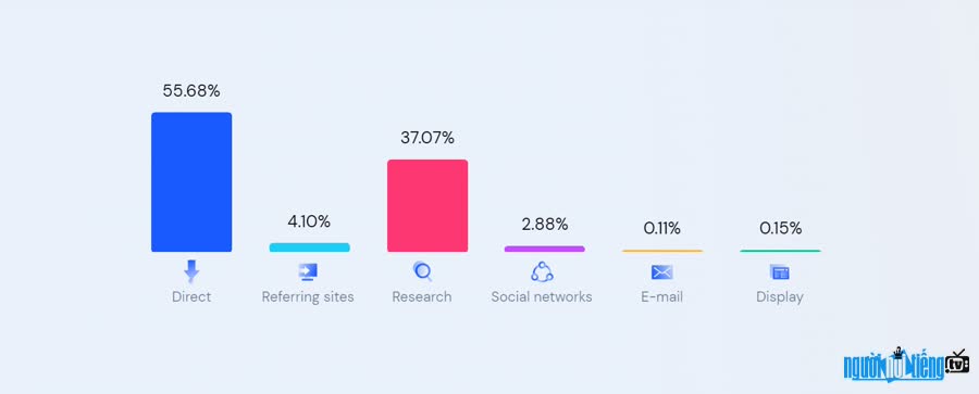 Nguồn lưu lượng truy cập chính của website chotot.com là trực tiếp chiếm trên 55%