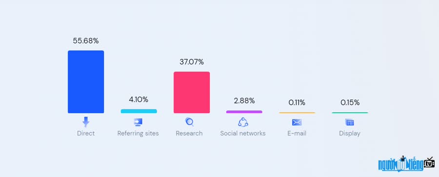 The main source of traffic of chotot.com website is directly accounting for over 55%