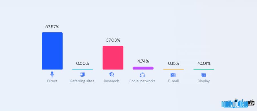 Nguồn lưu lượng truy cập chính của website tinhte.vn là trực tiếp chiếm trên 57%