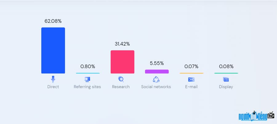 Nguồn lưu lượng truy cập chính của website garena.vn là trực tiếp chiếm trên 62%