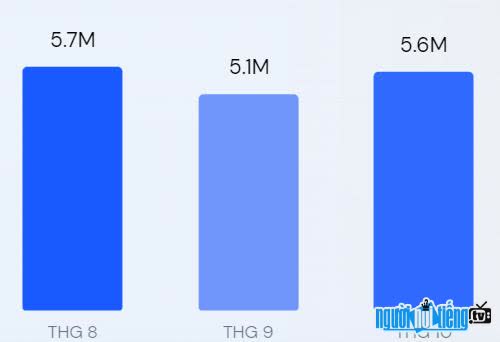  Number of customers accessing Vieon.Vn site