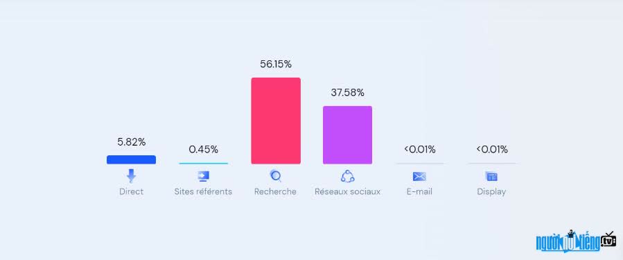 Nguồn lưu lượng truy cập chính của website webtretho.com là tìm kiếm chiếm trên 56%