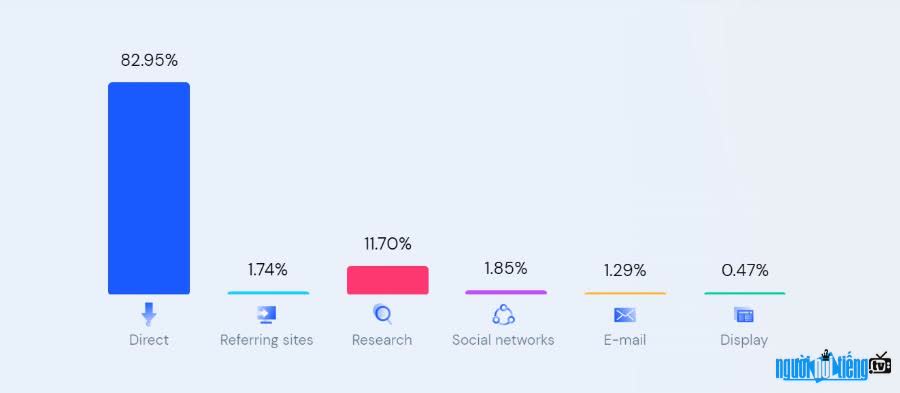 Nguồn lưu lượng truy cập chính của Yahoo.com là trực tiếp chiếm trên 82%