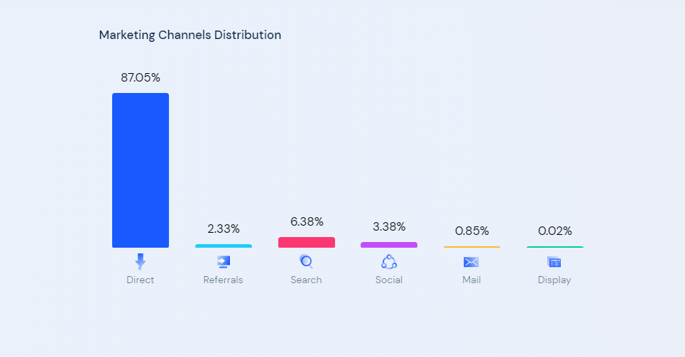 Zalo.me's main source of access is from direct access