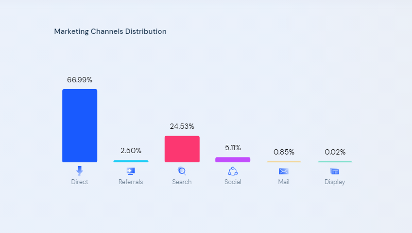 The main traffic of 24h .com.vn is from direct access