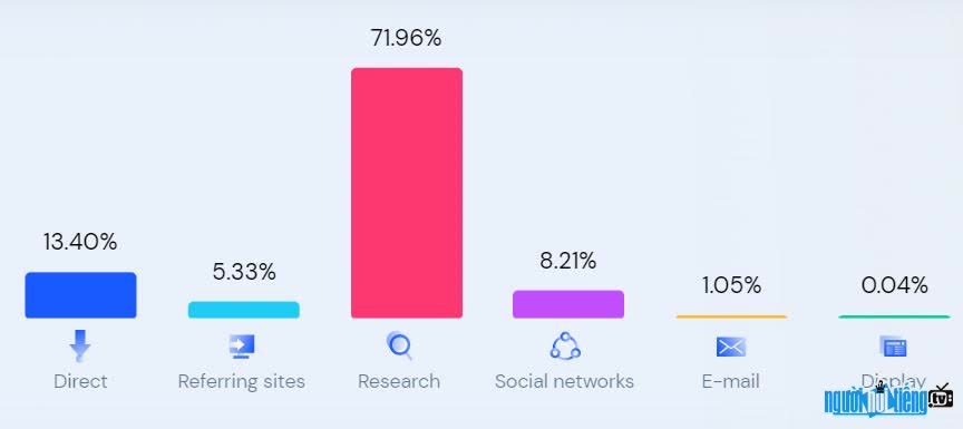 Lượng khách truy cập tìm kiếm webstie Laodong.Vn chiếm 71.96%