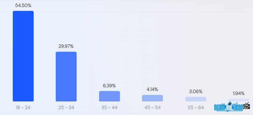  Age chart of customers accessing Vieon.Vn site