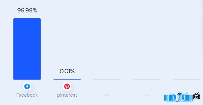 Lượng khách truy cập kênh qua facebook chiếm tới 99.99%