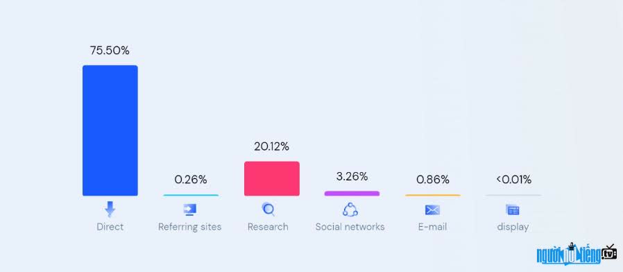 Nguồn lưu lượng truy cập chính của website Docbao.vn là trực tiếp chiếm trên 75%