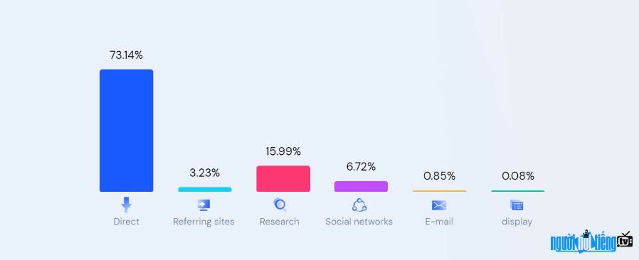 Nguồn lưu lượng truy cập chính của spotify.com là trực tiếp trên 73%