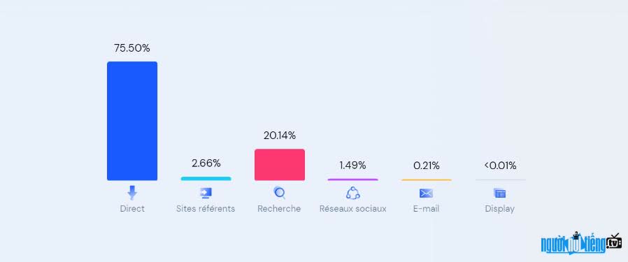 Nguồn lưu lượng truy cập chính của website Bongdaplus.vn là trực tiếp chiếm trên 75%
