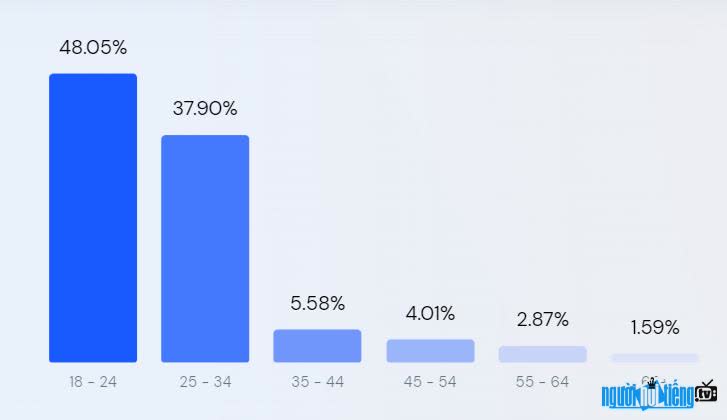 Age statistics chart of visitors on Galaxyplay.vn page