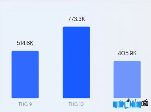  Total traffic of Kplus.vn website
