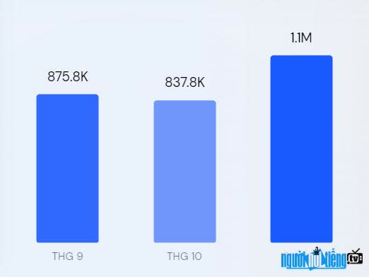  Total number of visits on Webthethao.vn in September-10-11
