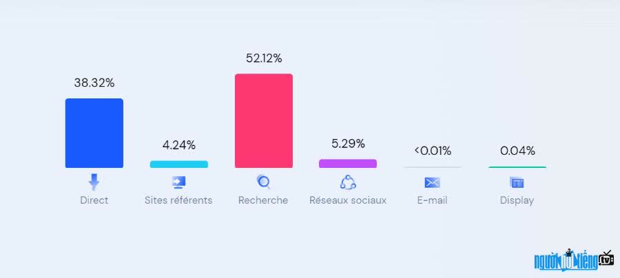 The main source of traffic of Vneconomy.vn website is search