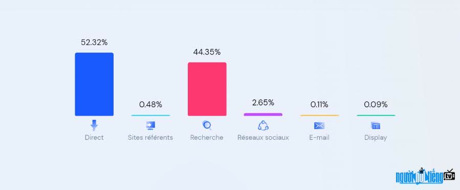 Nguồn lưu lượng truy cập chính của website hocmai.vn là trực tiếp chiếm trên 52%