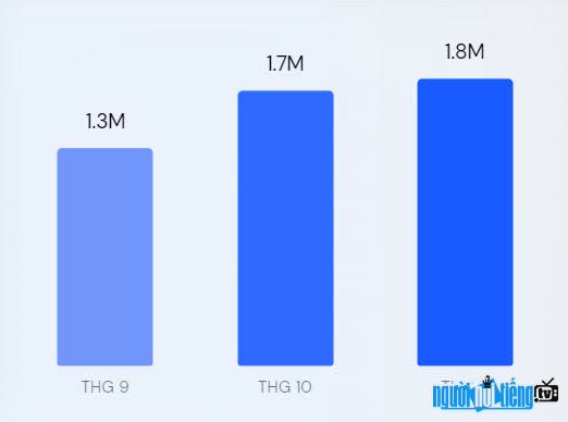 Tổng số lượng truy cập trang Tinthethao.Com.Vn trong 3 tháng năm 2022