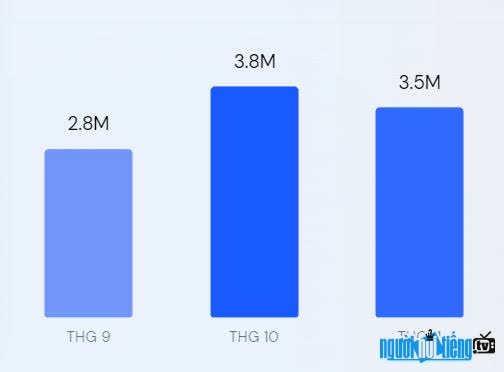  Number of visitors on Anninhthudo.vn page in 3 months of 2022