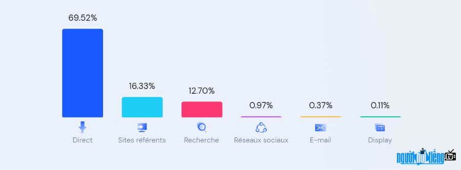 The main traffic source of taobao.com is directly over 69%