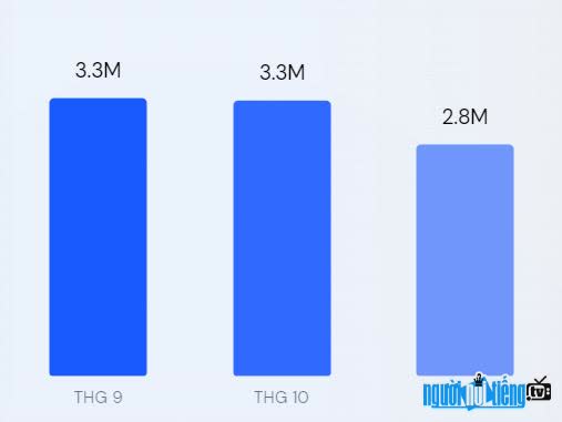  Total traffic on Foody.vn in 3 months of 2022