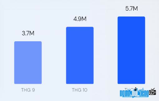  Total number of visitors on Olm.Vn site in 2022