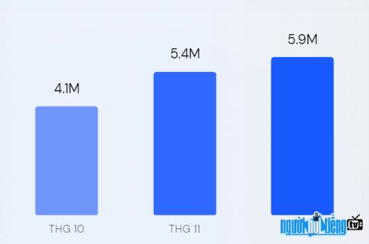 Total number of visitors on Tangthuvien.vn page