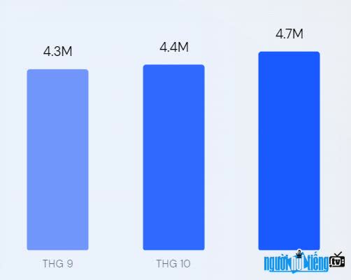 Total number of visitors on Hoatieu.Vn page