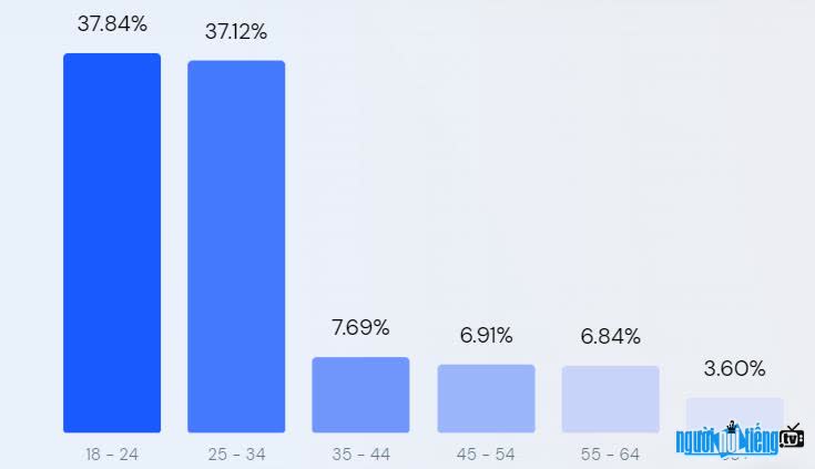 Biểu đồ về độ tuổi khách hàng truy cập trang Tinthethao.Com.Vn