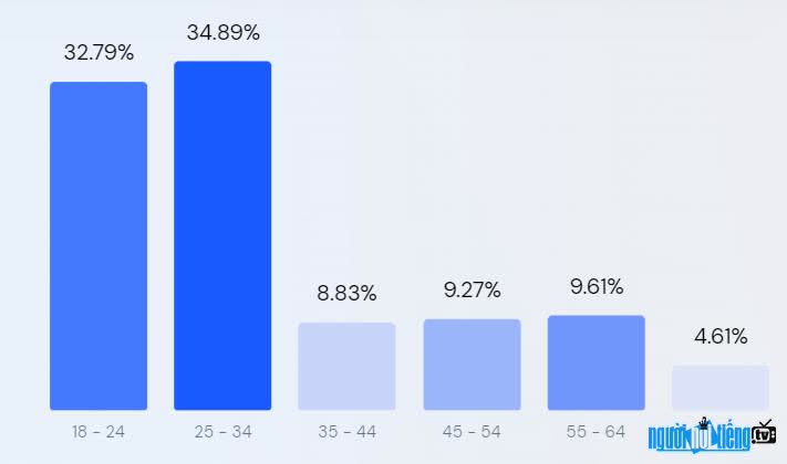  Age chart of customers accessing Anninhthudo.vn