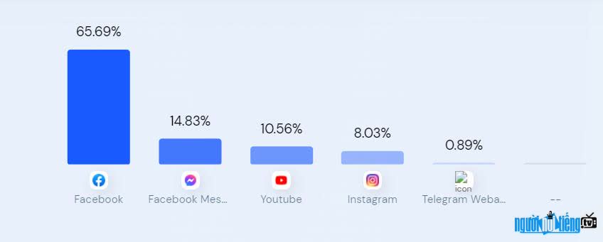  Foody.vn website traffic from social networking platforms other guild