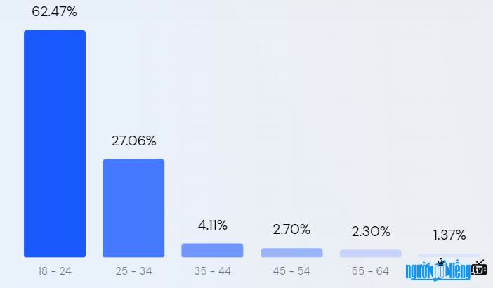  Age chart of visitors on Motgame.vn